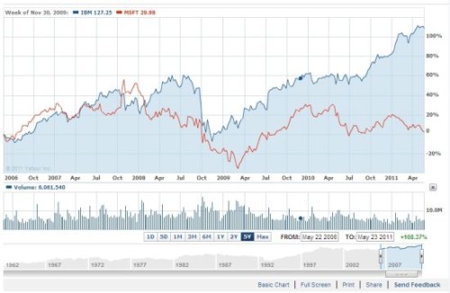 ΢ܛ�cIBM�^ȥ5��Ƀr���ȈD(�{ɫ��IBM���tɫ��΢ܛ)