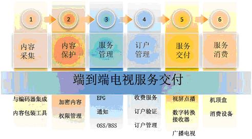 ΢ܛ Mediaroom�ṩ�O(sh��)Ӌ(j��)��������ȫ�ܘ�(g��u)�ķ���(w��)����ƽ�_(t��i)