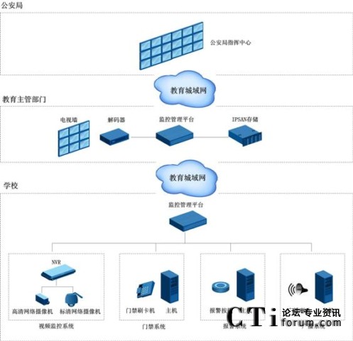 科達(dá)平安校園解決方案系統(tǒng)示意圖