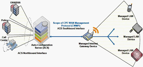 TR069�ľW(w��ng)�j(lu��)��?f��)�ģ�?>
      </center>
      <br />
      <center>
        �D��16 TR069�ľW(w��ng)�j(lu��)��?f��)�ģ�?
      </center>
      <br />
      ����TR069�Ă�ݔ�f(xi��)�hͬ���x��HTTP/HTTPs�����cǰ�����λ���HTTP/HTTPs�����Åf(xi��)�h���^��TR069����ÿ���ɲ�����׃�������Q��������ˇ�(y��n)��ļs����ͬ�r��TR069���x�ˏ�ACSֱ���L���O(sh��)����ĳ��������헵Ĳ�����������Ҳ��ˌ�(d��o)��TR069��ʩ�����������y�����õ�ACS����(w��)��Ҳһ��r���F��<br />
      <br />
      ����Ԕ����ӑՓTR069�Ĝyԇ���^�˱��ĵķ�����һ�������Motive��Works��TR069���÷���(w��)������(y��ng)�̶��Ї�(y��n)��ļ��ݜyԇ�������x�߿���������W(w��ng)վ�˽���Ԓ��ԃ��<br />
      <br />
      <b>5.SIPƽ�_�����Ԝyԇ</b><br />
      <br />
      ����SIPƽ�_�����Է��棬���u��IP�Ԓ��IAD�K���m���Ե�һ����Ҫ��������(d��ng)Ȼ������Ñ��ѽ�(j��ng)���O(sh��)����SIP����(w��)���O(sh��)�����������_��ʹ�íh(hu��n)�����tֻ��Ҫᘌ��ض���SIP�h(hu��n)���yԇ�Ϳ�����<br />
      <br />
      ��������Ñ�߀���ܴ_��������SIP����(w��)���S�̣�ϣ���C�ϜyԇIP�Ԓ��IAD�K�˵ļ������������t���]������BroadSoft��Avaya��Asterisk����ƽ�_���M�м����Ԝyԇ��<br />
      <br />
      ����֮�������]�@����ƽ�_��������@����ƽ�_�S�̶��ѽ�(j��ng)�������������^��(y��n)��ļ����Ԝyԇ�������Ñ�����ֻ��Ҫ��K�ˏS����Ҫ���P(gu��n)�Ĝyԇ�����C���Ϳ��ԡ�������BroadSoft�Ĝyԇ���yԇ���������ּܷ������ķǳ�Ԕ����Asterisk�J(r��n)�C���������]Elastrix�ļ������J(r��n)�C�yԇ��<br />
      <br />
      <b>6.�a(ch��n)Ʒ�ɿ����c�ߵ͜ؾC�Ϝyԇ</b><br />
      <br />
      �����ɿ��Ե���Ҏ(gu��)�u������(y��ng)��(d��ng)�ǲ���MTBFָ��(bi��o)�����a(ch��n)�S�̜y��MTBF�ķ����ֿ��Է֞�Ӌ�㷨�͌�򞷨������һ����Ӯa(ch��n)Ʒ�����ǲ���ԇ�ķ�������򞷨һ����Ҫ������(sh��)���Ę�Ʒ�����^�L�ĕr�g����100�_����3�����������Ñ��yԇ���f����Ȼ�����x���@ô��ĘӰ�yԇ���҂�һ�����]�x���������������a(ch��n)Ʒ�yԇ�Ϳ���������(d��ng)Ȼ�����ڃH�yԇ��������Ʒ���yԇ���κ�һ���a(ch��n)Ʒ��ʧЧ������(y��ng)ԓ�J(r��n)��yԇʧ����<br />
      <br />
      �������w�Ŀɿ���ԇ򞷽�����҂����]һ�N�����Мyԇ��ͨԒ�yԇ�c�ߵ͜ؽ�׃ԇ�Y(ji��)��������ԇ򞷽�����@���Ԍ����y�a(ch��n)Ʒ���F(xi��n)�ǳ���(y��n)���Ŀɿ��Ԝyԇ�����ڴ�������ُ�͑������h���л�ί�е���������ԇ򞷽���M�Мyԇ������С������ُ�͑���Ҳ����Ҫ��S���ṩ����(y��ng)�Ĝyԇ�����<br />
      <br />
      �������w�yԇ�����������£�<br />
      <br />
      ������1���yԇ���ÈD<br />
      <br />
      ������D��17��ʾ���ڜyԇ�����������y�O(sh��)�䣨IP�Ԓ��IAD�������ڸߵ͜ؽ�׃ԇ��䣨Chamber���С��D�е�Hummerͬ�҂�ǰ���ᵽ��Sage960һ����Ҳ��һ����Мyԇ�x��<br />
      <br />
      <center>
        <img src="flyingvoice11_0901t-13.jpg" width="342" height="257" /> 
      </center>
      <br />
      <center>
        ���D��17 �ɿ����c�C�����ܜyԇ���ÈD
      </center>
      <br />
      ������2���ߵ͜ؽ�׃ԇ���Ĝض�׃�������O(sh��)��<br />
      <br />
      ������D��18��ʾ����72С�r�Ĝyԇ�У���36С�r���������؝�Ȍ�׃���ɂ�ѭ�h(hu��n)��ÿ��ѭ�h(hu��n)�ж�Ҫ�ڱ��^�O�˵ăɷN�ضȭh(hu��n)��������5�z�϶���0%������Լ�50�z�϶���90%����¸�����13��С�r��<br />
      <br />
      <center>
        <img src=