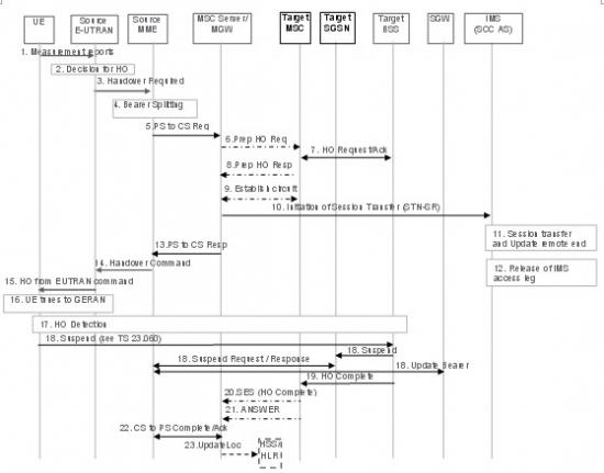 �o(w��)DTM֧�ֵ���r������EUTRAN��UTRAN/GERAN�ГQ��SRVCC���̈D