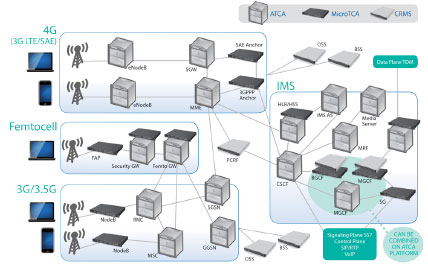 LTE�����ȫI(xi��n)P���ľW(w��ng)�Q��SAE����Ҫ����ATCA��MTCA���\(y��n)�I���C(j��)�ܷ���(w��)����CRMS���Ľ�Q����