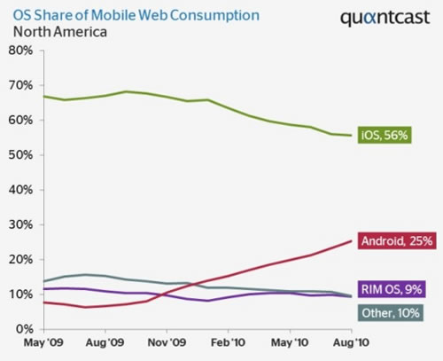 Quantcast��Android�O��ռ�����ƄӾW�j�����ķ�֮һ