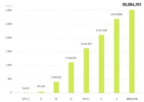 �ձ��Ƅ���Ϣ����Lineע���Ñ�ͻ��3000�f